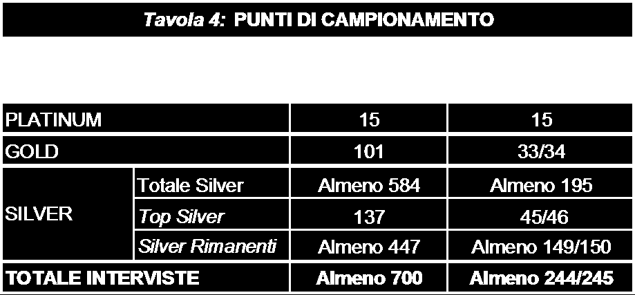 tale che in un trimestre si possa investigare almeno il 62% delle stazioni Silver Rimanenti.