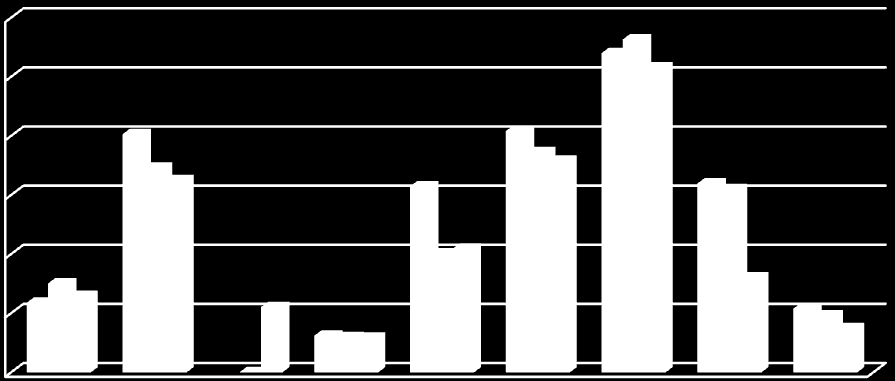 seguono nel decremento gli impianti di Tempio e di Carbonia, 22% e 14% rispettivamente, anche a seguito della chiusura della discarica per quest ultimo che ha comportato il conferimento di