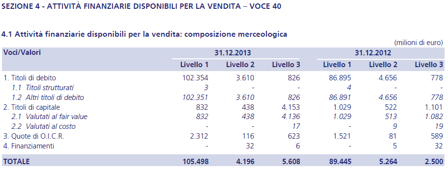 Relazione di bilancio 2013 Intesa SanPaolo Tra le attività finanziarie disponibili per la vendita (titoli di capitale valutati al fair value livello 3) sono incluse le nuove quote partecipative