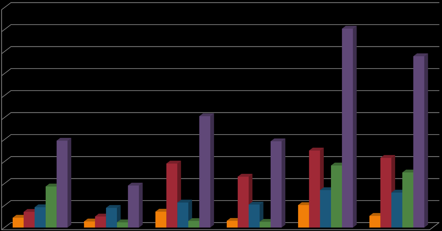 Statistiche su progetti valutati PRATICHE VALUTATE NEL TRIENNIO 2010-2012 5000 4500 4000 3500 3000 2500 2000 1500 PPPM RVC-A RVC-C RVC-S TOTALI 1000