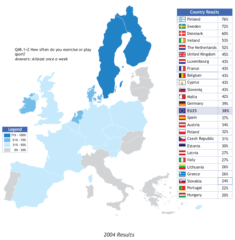 LO SCENARIO DELLA PRATICA FISICO-SPORTIVA IN EUROPA Il totale della popolazione fisicamente attiva in Finlandia è quasi il triplo che in Portogallo o in Ungheria Se la media europea (60% di attivi)