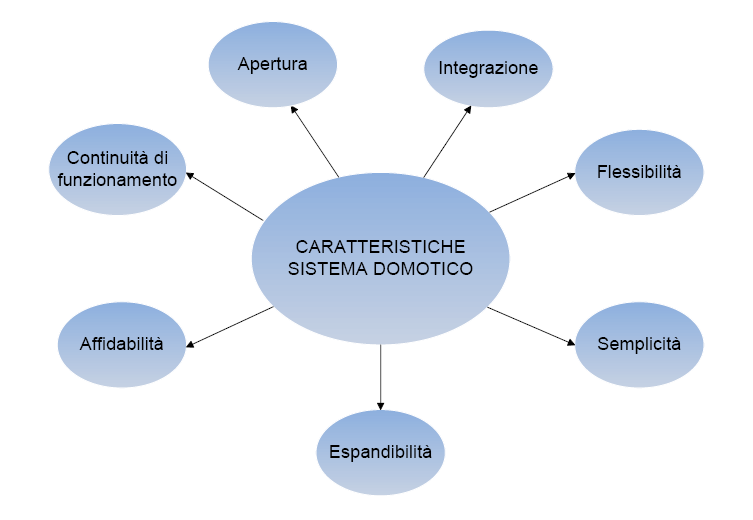 La gestione globale del sistema è resa possibile attraverso l utilizzo di particolari software installati sui computer dedicati che, attraverso i pannelli operatore Touch Screen, permettono di