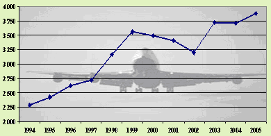 Consumo energetico Fonte: AGI Energia Dal 2001 il trasporto merci per via aerea ha subito un aumento annuo