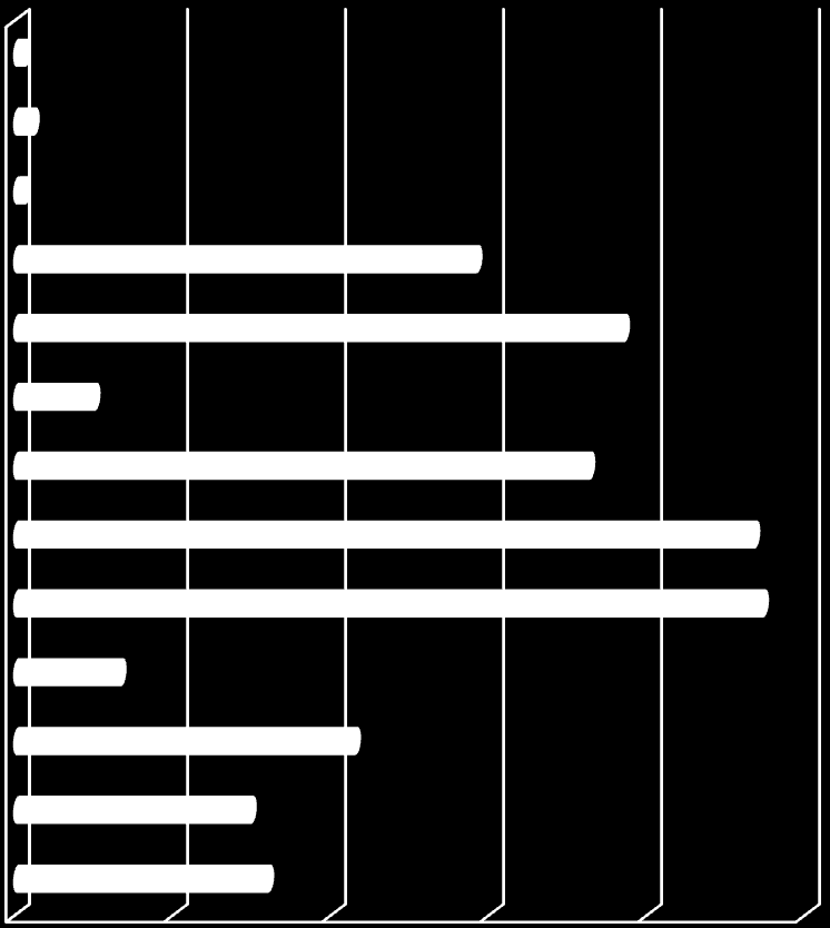 ORGANIZZAZIONE E GESTIONE DELLA SICUREZZA- Valutazione e predisposizione di misure preventive e protettive risk manager cooordinatore sicurezza altro (specificare) preposti medico competente rlst rls