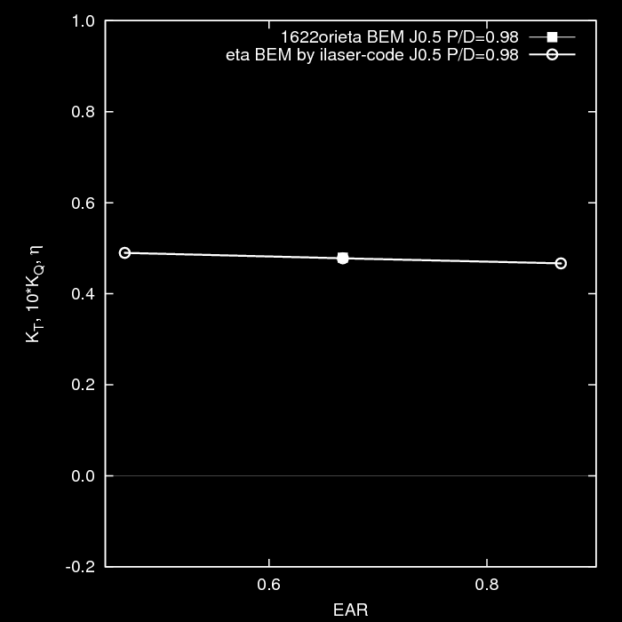 Figura A.2: Elica convenzionale di base E1622-series. Effetto di una variazione del numero di pale sulle prestazioni. Sinistra: coefficiente di spinta. Destra: efficienza. Figura A.