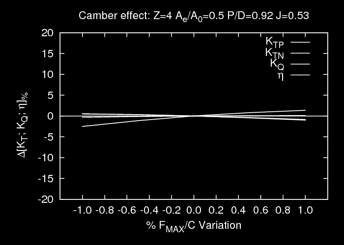 Figura A.13: Analisi di sensibilità condotta nell intorno di un punto rappresentativo di un elica intubata della famiglia E1622 ser. Effetto di una perturbazione dello skew.