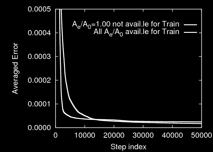Figura B.13: Caso Z = 4 con dati mancanti relativi ad A e /A 0 = 1.00. Validazione risultati NN per A e /A 0 = 1.00: vista 3D. Sinistra: coeff. spinta. Destra: efficienza. Figura B.
