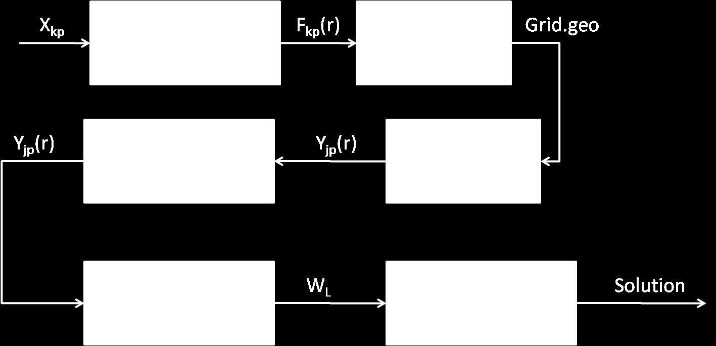 Figura 5.3: Schema di funzionamento dello strumento sviluppato in tale lavoro per la determinazione automatica di un rotore ottimizzato. 5.4 Generazione griglie geometriche di calcolo dell elica Oggetto di tale attività è un elica la cui denominazione CNR-INSEAN è E1622.