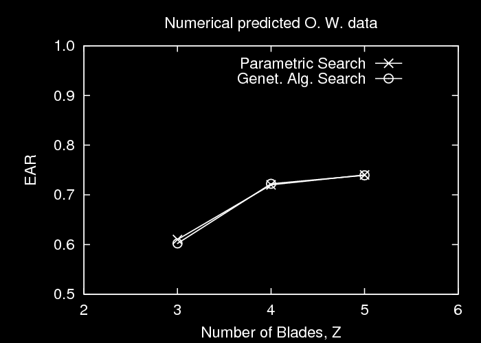 Figura 5.9: Ottimizzazione di un elica di un peschereccio in corsa libera, investigando la soluzione tra le eliche isolate della famiglia E1622 Series. Risultati ottenuti su base dati numerica.