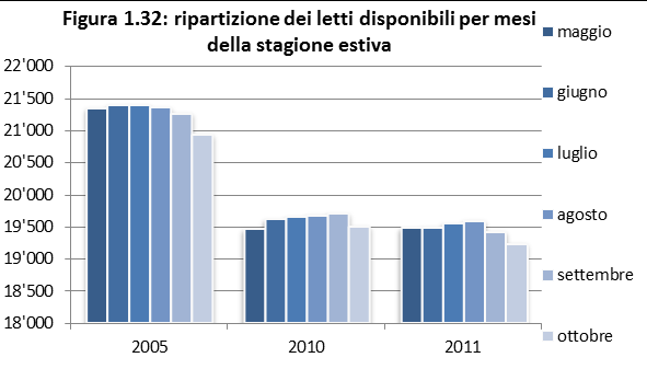 Gli indici di occupazione netta per le camere e per i letti mostrano un andamento piuttosto costante nel corso dei periodi estivi degli ultimi 6 anni; si riscontra un lieve incremento tra il 2005 ed