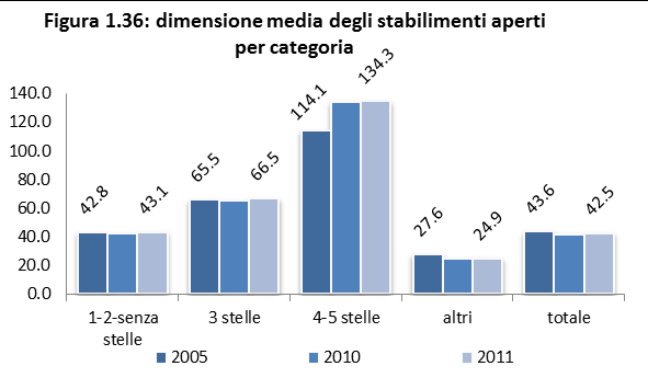 Offerta per categorie di alloggio Per quanto riguarda le singole categorie di alloggio, dal 2005 al 2011 si osserva un calo nel numero di stabilimenti aperti per ogni singola categoria: le categorie