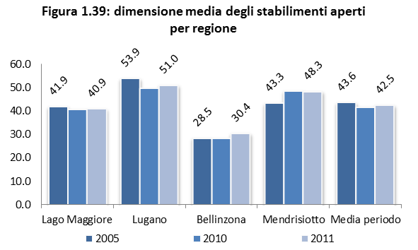 Le 4 regioni turistiche in cui è suddiviso il Canton Ticino si differenziano profondamente, oltre che dal lato della domanda, anche dal punto di vista dell offerta di turismo; tali differenze, a loro