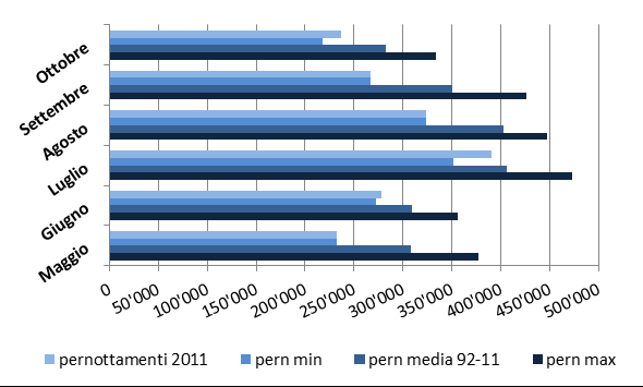 La stagione estiva 2011 è stata la peggiore finora registrata per quello che riguarda i pernottamenti alberghieri: il valore medio di questi ultimi per il ventennio 92-11 è pari a 2'060'978, ovvero