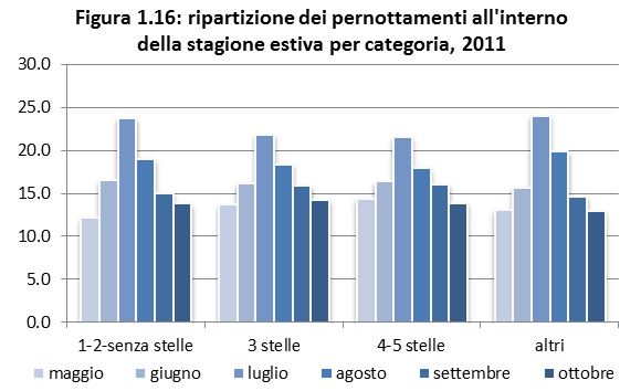 Categorie di alloggio alberghiero Di seguito vengono presentati i dati suddivisi per categorie di alloggio; come anno di partenza per il confronto viene considerato il 1994 in quanto, proprio in