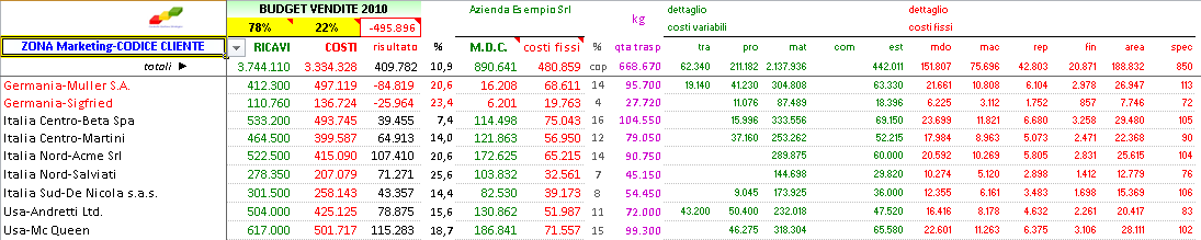 I TOTALI DEL BUDGET (dati totalizzati