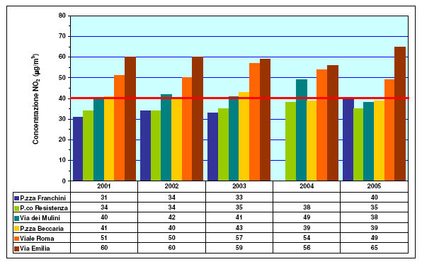 Biossido di azoto (NO 2 ) I grafici seguenti mostrano l andamento negli ultimi 5 anni delle concentrazioni media e massima annuali di NO 2 nelle 6 stazioni della rete di monitoraggio di Forlì e
