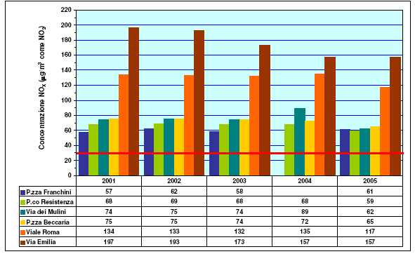 3. Ossido di azoto (NOx) I grafici seguenti mostrano l andamento negli ultimi 5 anni delle concentrazioni media e massima annuali di NO X nelle 6 stazioni della rete di monitoraggio di Forlì e Cesena.