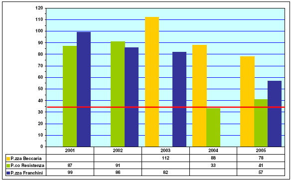 Figura 3.53 - PM 10 : serie storiche della concentrazione media annuale (in µg/m 3 ) In rosso: valore limite annuale per la protezione della salute umana (40 µg/m 3 ) Figura 3.