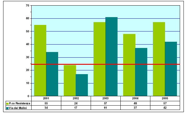 significativa. Medie e massimi annuali non indicano invece differenze sostanziali tra le due stazioni di monitoraggio. Figura 3.