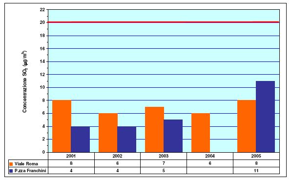 Biossido di zolfo (SO 2 ) I grafici seguenti mostrano l andamento negli ultimi 5 anni delle concentrazioni media e massima annuali di SO 2, registrate ogni anno presso le due stazioni della rete di