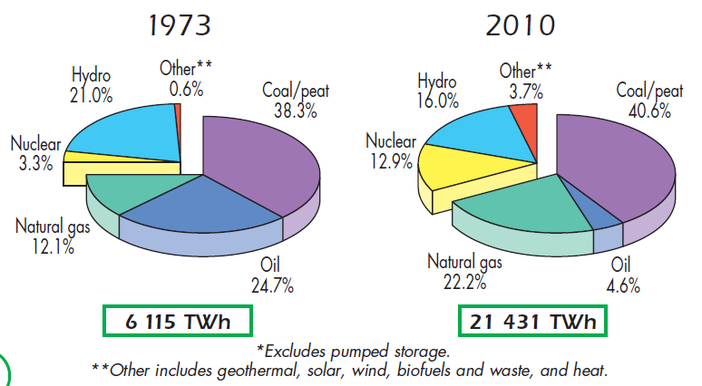 La produzione di energia elettrica è aumentata del 250% con un