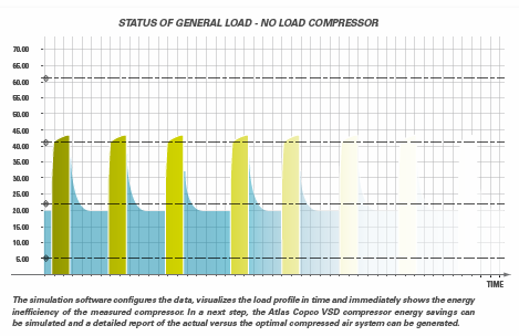 Varie tipologie di audit energetici MB lite 1. Misura degli assorbimenti elettrici di tutti i compressori 2. Deduzione della portata dalla misura degli assorbimenti elettrici 3.