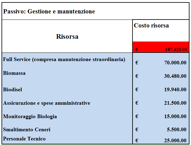 Grafico 6.1.1.1 VAN Tf I dati in tabella 6.1.1.5 mostrano un PBT di circa 9 ; Il VAN è pari a 148.975,00 mentre il TIR è pari a 7.7 %; Il grafico 6.1.1.1 mostra che si ha pareggio di bilancio dopo circa 13 anni a fronte di una tariffa omnicomprensiva di erogata per 15 anni.