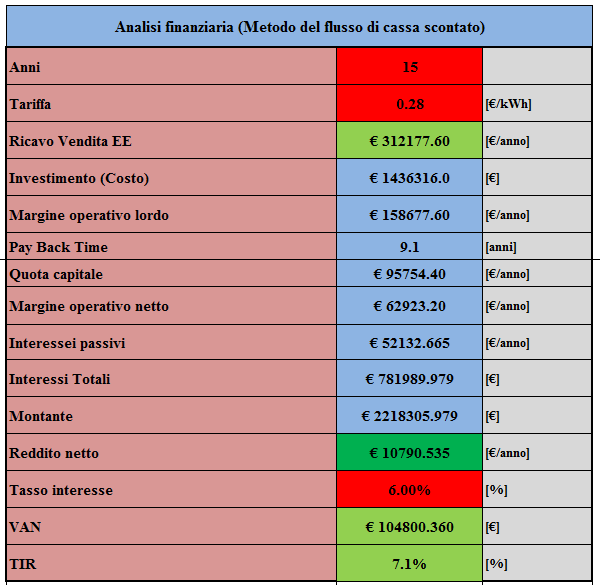 Tab.7.1.1.4 Gestione manutenzione impianto Per gli impianti che godono della tariffa omnicomprensiva di 0.