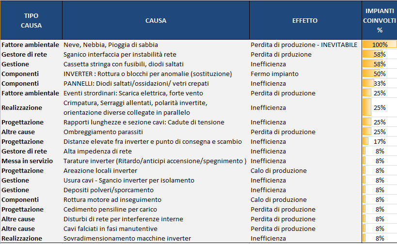 Alcuni dati Materiale