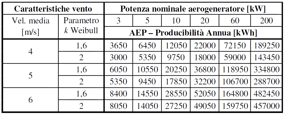 P e r P Tabella 7 - Producibilità annua al variare delle caratteristiche di ventosità Per progetti mini eolici di dimensione più grande, come piccoli parchi eolici, dove in ogni caso il costo di una