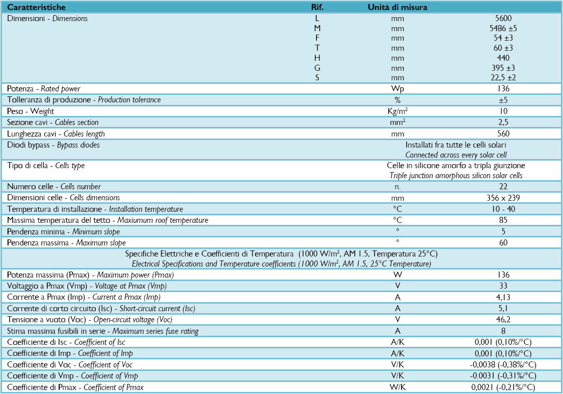 Figura 6. Dimensioni caratteristiche del modulo. Tabella 4. Caratteristiche dei moduli amorfi. 1.3.