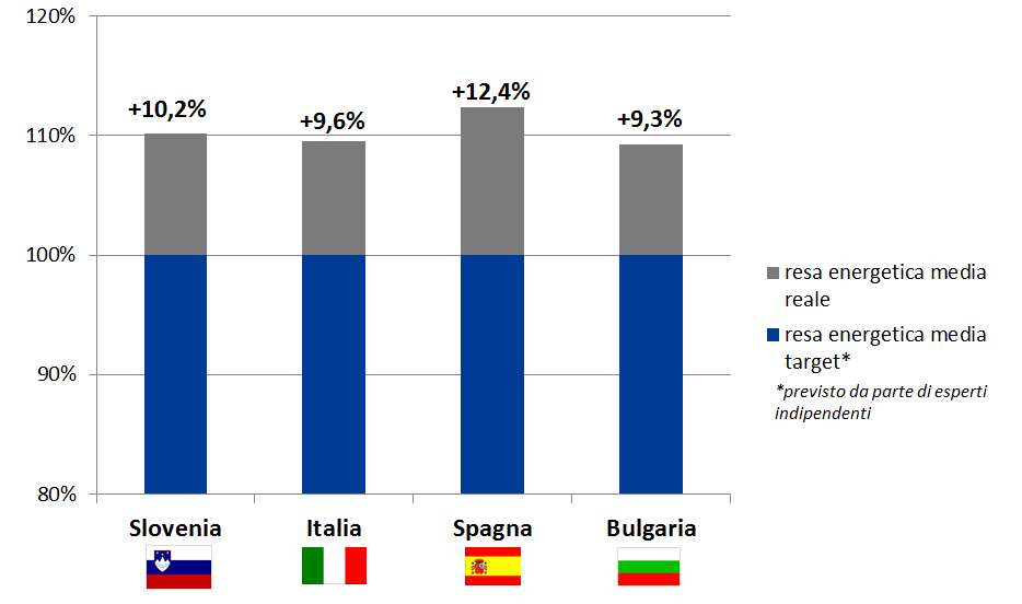 4. Referenze Tutti gli impianti gestiti da ENcome superano le aspettative poste da perizie di rendimento indipendenti Rendimento energetico