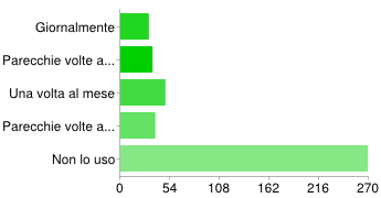 SOCIAL NETWORK Netlog 15% Flickr 3% Badoo 3% Orkut 2% MySpace 7% LInkedIn 1% Twitter 10% Facebook 88%