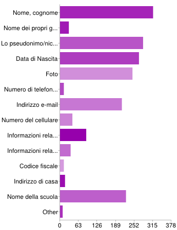 divulgazione dati personali Nome, cognome 75% Nome dei propri genitori 7% Lo pseudonimo/nickname 67% Data di nascita 64% Foto 58% Numero di telefono fisso 3% Indirizzo e-mail 50% Numero del