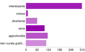 GRADIMENTO Esprimi il tuo parere sulla presentazione proposta: interessante 84%