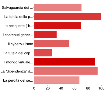 Su quali di questi argomenti vorreste ricevere maggiori informazioni nell ambito di iniziative/progetti promossi dalla scuola