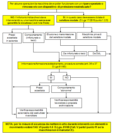 INFORTUNI AVVENUTI DURANTE