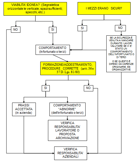 INFORTUNI PER INVESTIMENTI DA