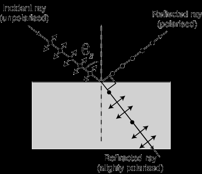 7.9: Angolo di Brewster L'angolo di Brewster (anche conosciuto come angolo di polarizzazione) è un particolare angolo θ B per cui se un'onda incide su una superficie proprio a θ B, si trova che