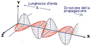 Quando la sua propagazione è guidata da strutture materiali, come una linea di trasmissione, si dice che l onda EM viaggia in un mezzo guidante.