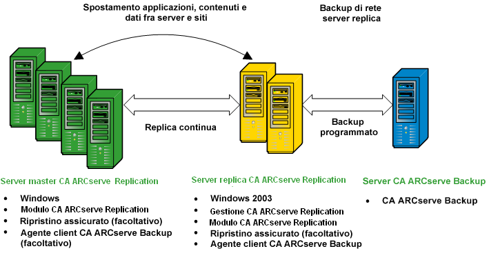 Configurazioni di integrazione Configurazione con un server ARCserve autonomo Questa installazione prevede una configurazione in cui CA ARCserve Backup è installato come computer autonomo separato