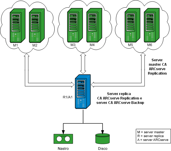 Configurazioni RBO (Remote Branch Office) Configurazione RBO - Esempio 3 Questo esempio mostra una configurazione RBO con più server principali replicati in un unico server di replica e di cui in