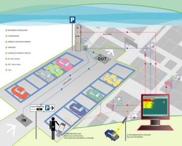 organizzazione dei centri urbani 2003 Input incarica Agla Elettronica (Albiate) di realizzare i primi pannelli infopark per aree a parcometro.
