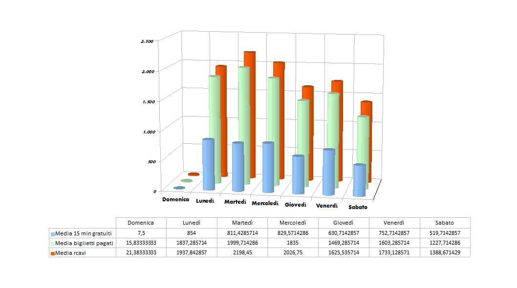 Il comportamento di acquisto per giorno