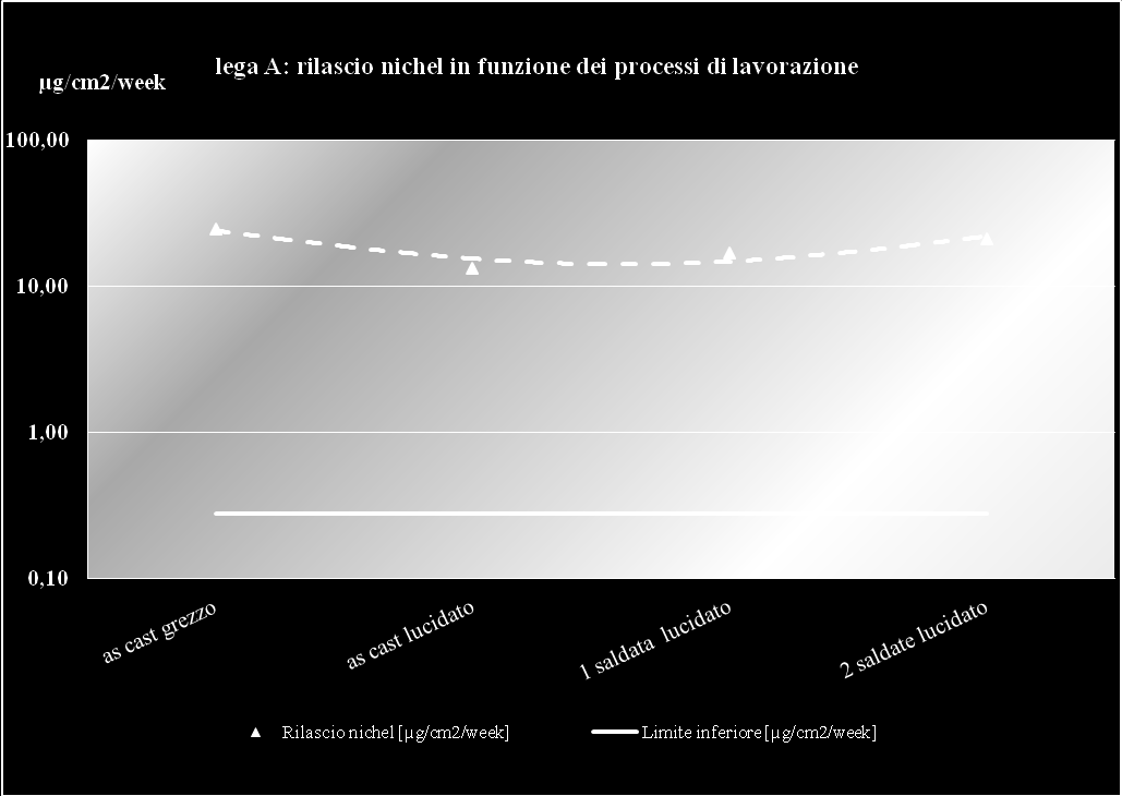 In nessun caso la lega A ha rilascio conforme alla norma. In tutti i processi esaminati il rilascio è di 50-100 volte superiore a quanto prescritto dalla norma.