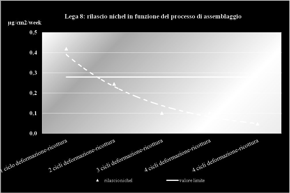 I risultati che si osservano per la lega 8 sottoposta a deformazione plastica sono differenti rispetto a quanto osservato per la stessa lega utilizzata in microfusione.