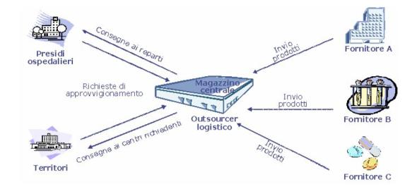 10 Individuazione del modello di gestione ottimale Magazzino centrale SISTEMA MULTISERVIZIO INTEGRATO ESTERNALIZZATO la concentrazione dei flussi su un magazzino di area più vasta SVILUPPO DEL