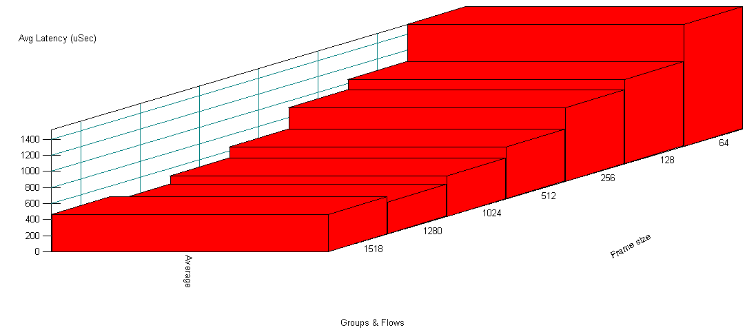 FrameSize Minimum Average Maximum 64 23.18 1519.018266873 10554.38 128 26.66 1045.569572399 24521.66 256 28.92 914.1602232557 8284.