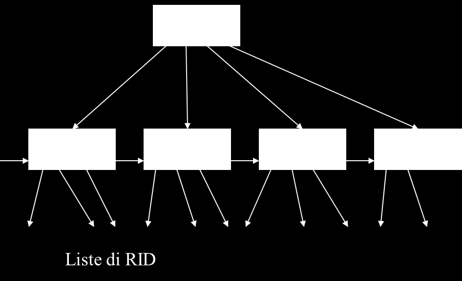 Laboratorio Sia dato l indice B+Tree secondario rappresentato in figura. I primi (n-1) puntatori di ogni foglia puntano a liste di identificatori di record RID, non rappresentati in Figura.