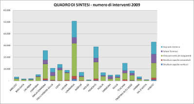 Le informazioni puntuali sul numero di interventi eseguiti e sui risparmi ottenuti non sono facilmente reperibili con gli strumenti di monitoraggio messi in atto fino ad oggi dall Amministrazione